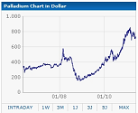 Palladium Kurs Palladium Kurs